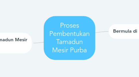 Mind Map: Proses Pembentukan Tamadun Mesir Purba