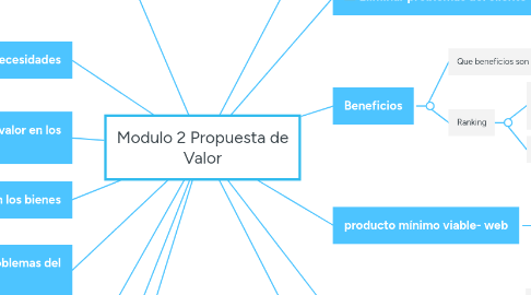 Mind Map: Modulo 2 Propuesta de Valor