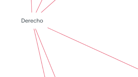 Mind Map: Derecho