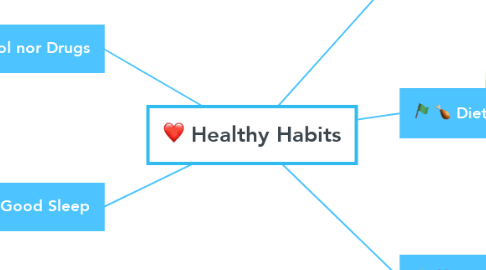 Mind Map: Healthy Habits