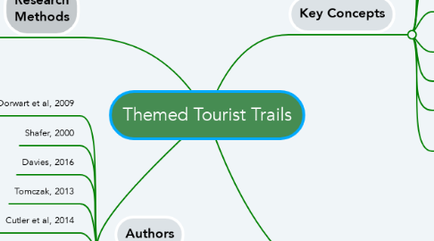Mind Map: Themed Tourist Trails