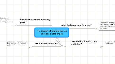 Mind Map: The impact of Exploration on European Economies