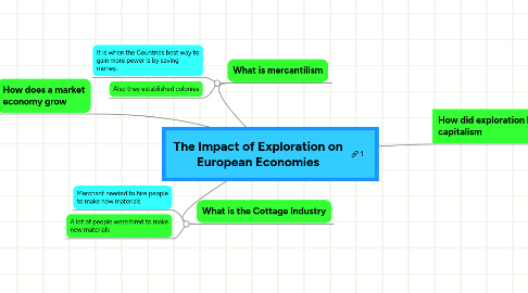 Mind Map: The Impact of Exploration on European Economies