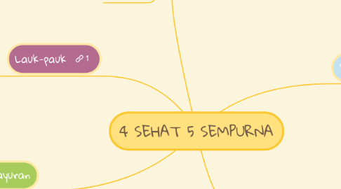 Mind Map: 4 SEHAT 5 SEMPURNA