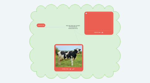 Mind Map: MACAM MACAM HEWAN BERDASARKAN MAKANANNNYA