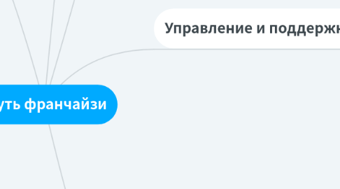 Mind Map: Путь франчайзи