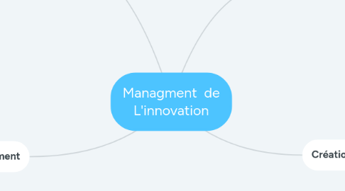 Mind Map: Managment de L'innovation