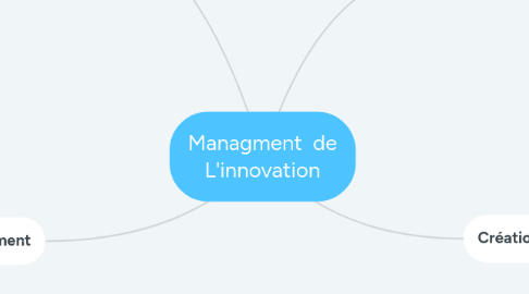 Mind Map: Managment  de L'innovation