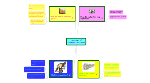 Mind Map: The Impact of European Exploration