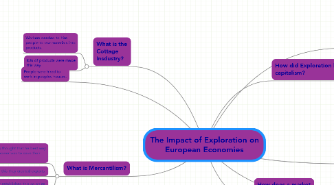 Mind Map: The Impact of Exploration on European Economies