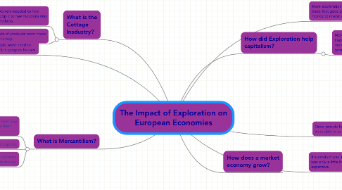 Mind Map: The Impact of Exploration on European Economies
