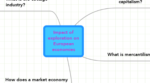 Mind Map: Impact of exploration on European economies