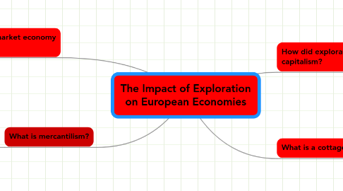 Mind Map: The Impact of Exploration on European Economies