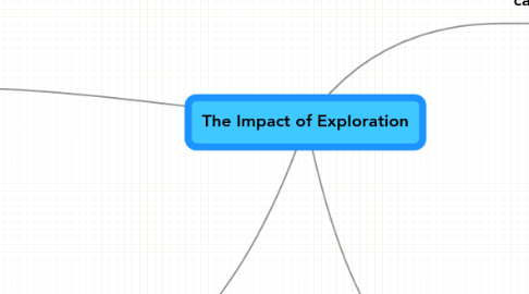 Mind Map: The Impact of Exploration