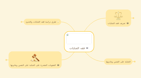 Mind Map: فقه الجنايات