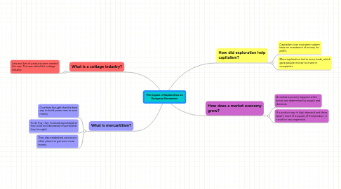 Mind Map: The Impact of Exploration on European Economics