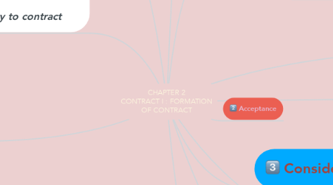 Mind Map: CHAPTER 2 CONTRACT I : FORMATION OF CONTRACT