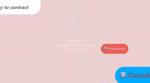 Mind Map: CHAPTER 2 CONTRACT I : FORMATION OF CONTRACT