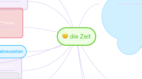 Mind Map: die Zeit