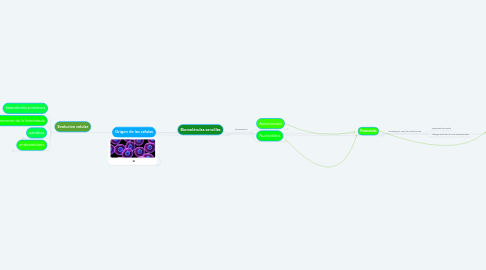 Mind Map: Origen de las células