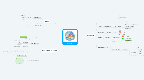 Mind Map: LA CÉLULA