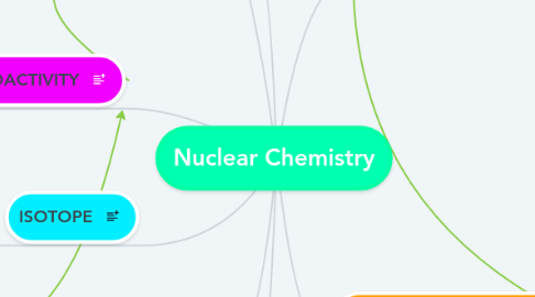 Mind Map: Nuclear Chemistry