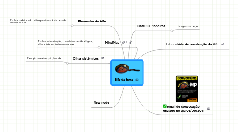 Mind Map: Bife da hora