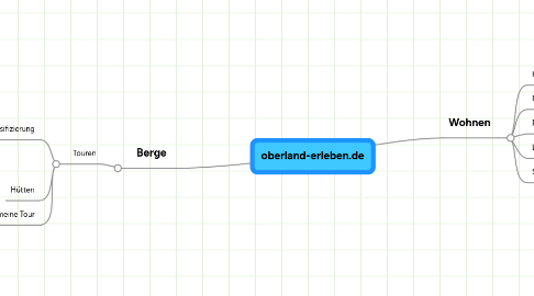 Mind Map: oberland-erleben.de