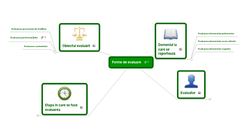 Mind Map: Forme de evaluare