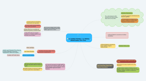 Mind Map: LA GUERRA FEDERAL Y LA PRENSA VENEZOLANA (1859-1863)