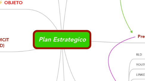 Mind Map: Plan Estrategico