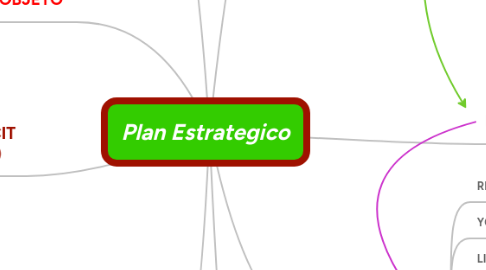 Mind Map: Plan Estrategico