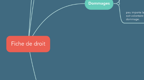 Mind Map: Fiche de droit