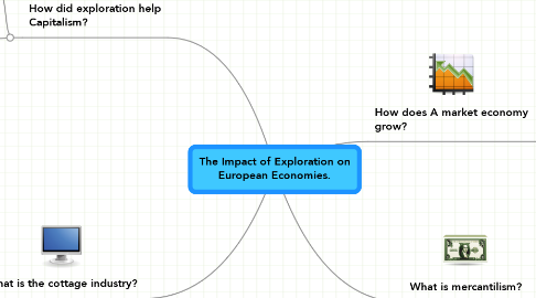 Mind Map: The Impact of Exploration on European Economies.