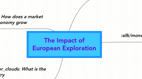 Mind Map: The Impact of European Exploration