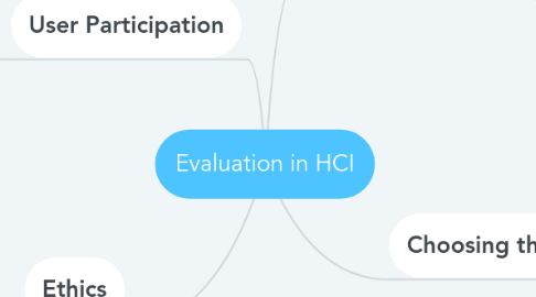 Mind Map: Evaluation in HCI