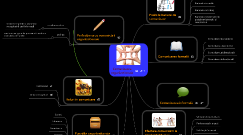 Mind Map: Comunicarea organizationala