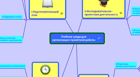 Mind Map: Учебная среда для организации проектной работы