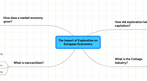 Mind Map: The Impact of Exploration on European Economics