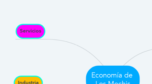 Mind Map: Economía de  Los Mochis
