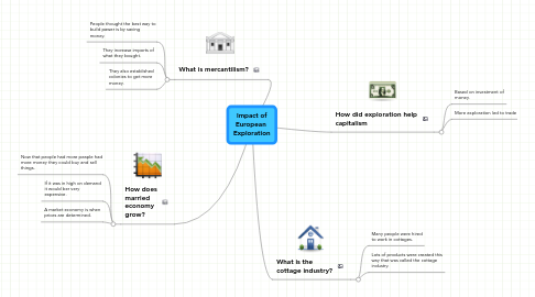 Mind Map: Impact of European  Exploration