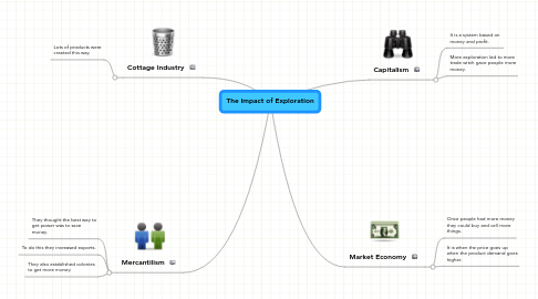 Mind Map: The Impact of Exploration