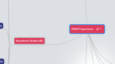 Mind Map: PGDE Programmes