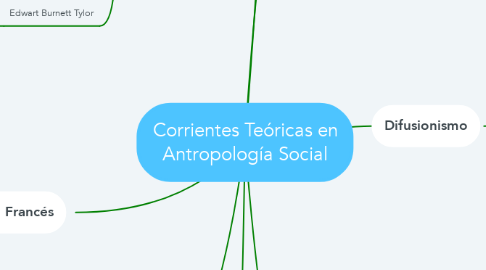 Mind Map: Corrientes Teóricas en Antropología Social