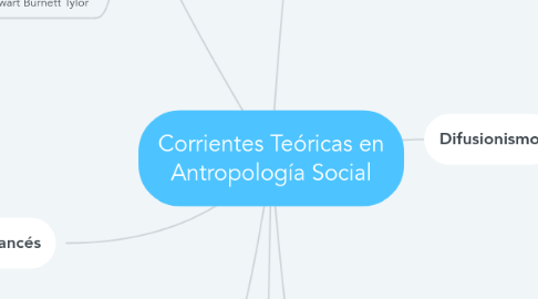 Mind Map: Corrientes Teóricas en Antropología Social