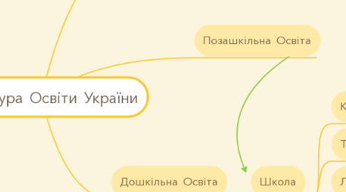 Mind Map: Структура Освіти України