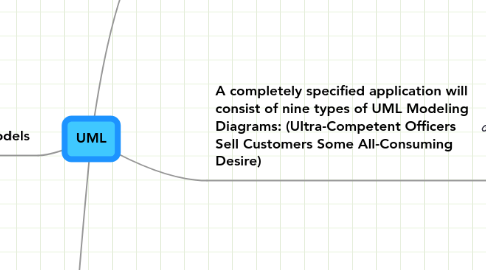 Mind Map: UML