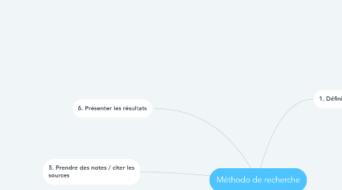 Mind Map: Méthodo de recherche