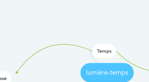 Mind Map: lumière-temps