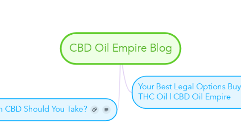Mind Map: CBD Oil Empire Blog